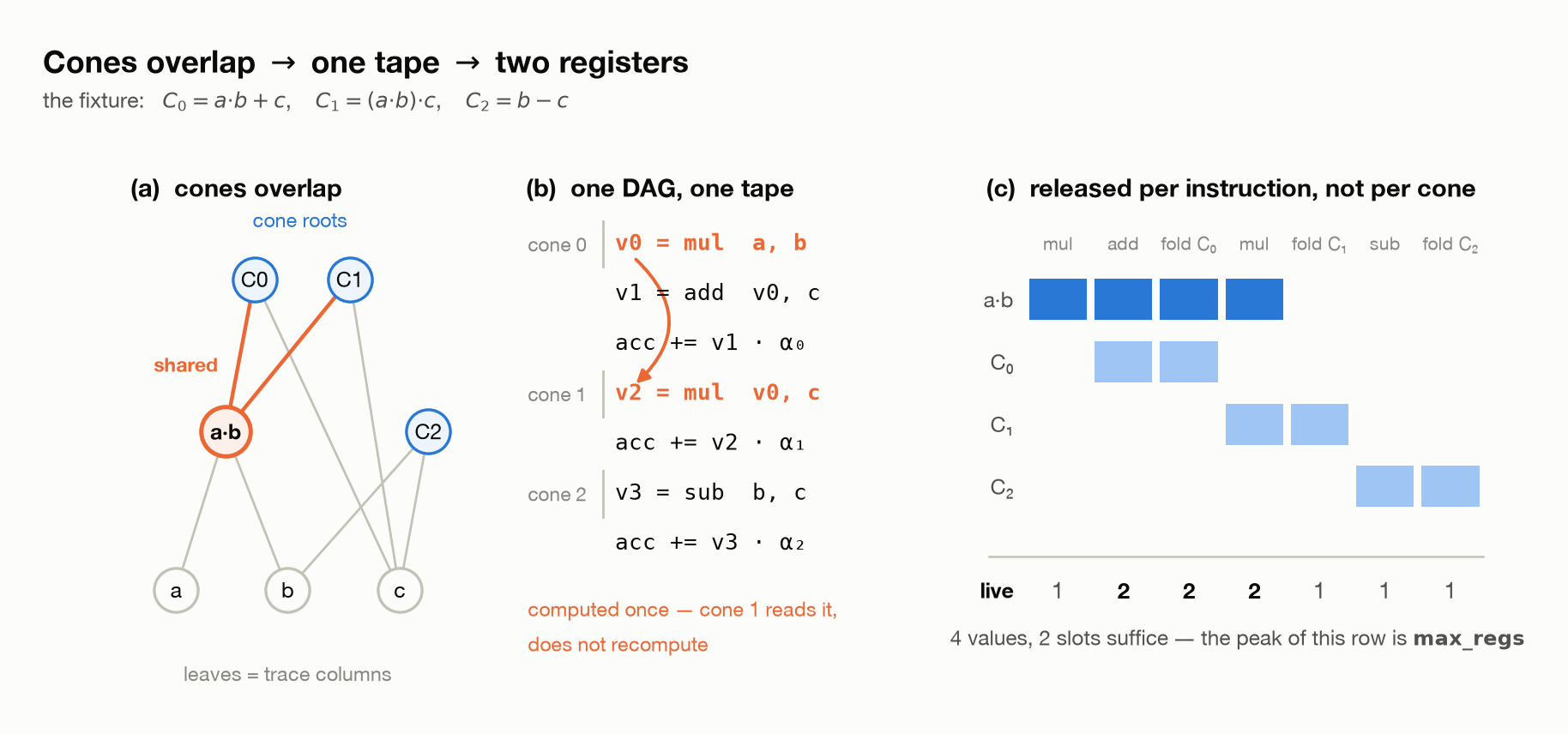 Three overlapping constraint cones serialized into one tape, whose live ranges need only two register slots