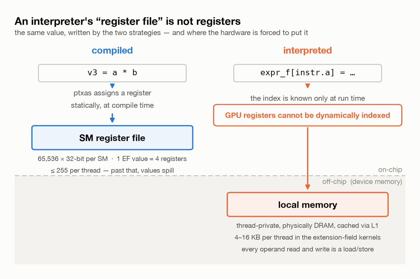 The same value written by both strategies: the compiled one lands in the SM register file, the interpreted one is forced into off-chip local memory