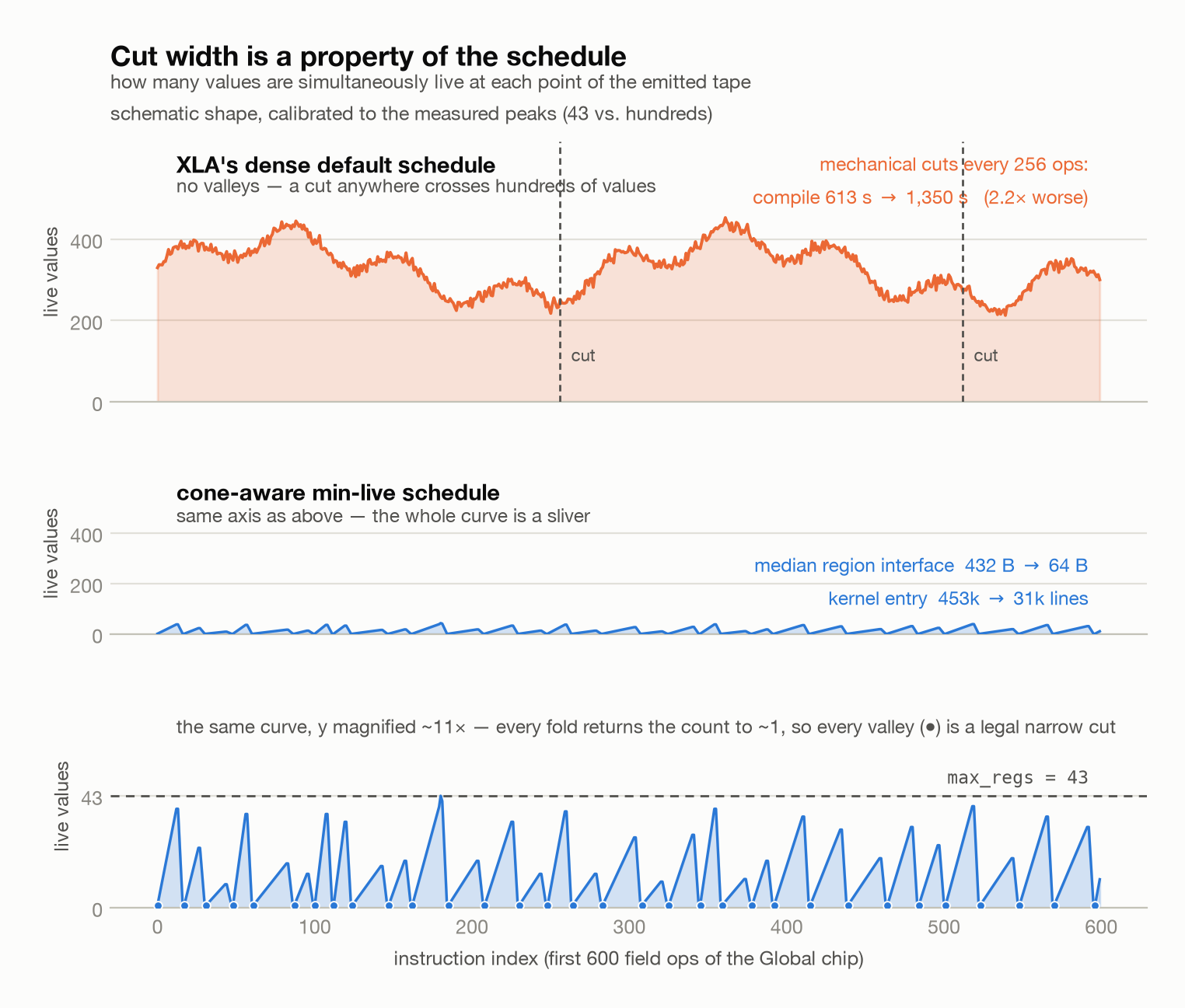 Live-value profiles: XLA's dense schedule is a plateau in the hundreds, the cone-aware schedule a sawtooth returning to one, peaking at 43