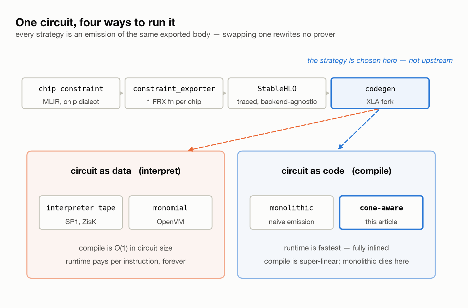 The export pipeline fanning out into four emission strategies, grouped as circuit-as-data and circuit-as-code
