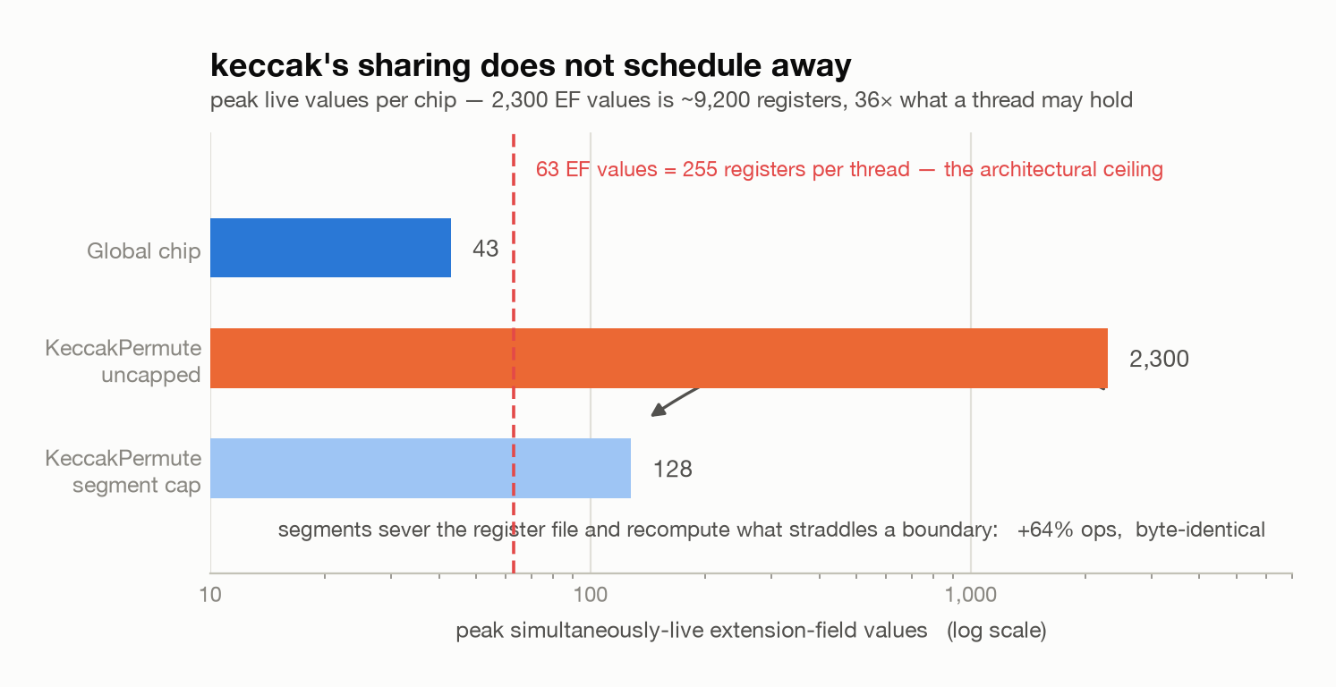 Peak live values per chip on a log scale: Global at 43, keccak at 2,300, against a 63-value architectural ceiling and the 128 segment cap
