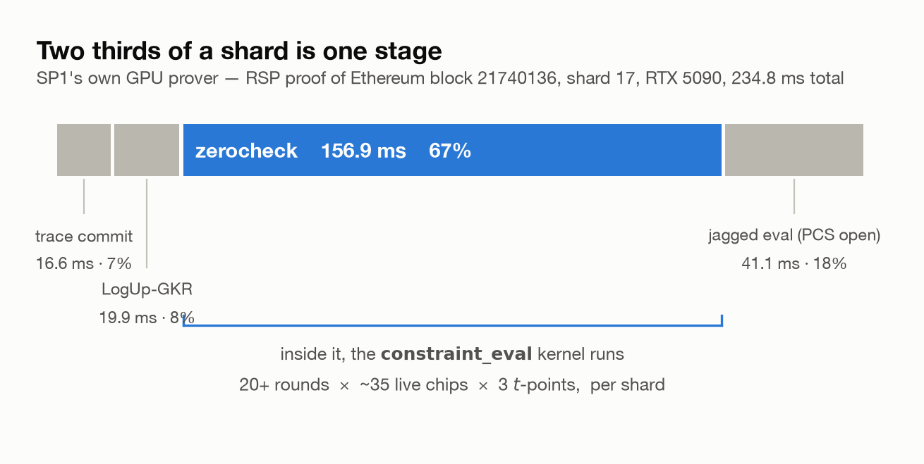 Stage breakdown of a 234.8 ms SP1 shard, with zerocheck taking 67 percent