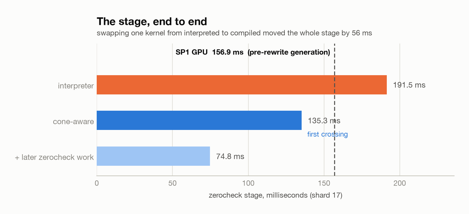 The zerocheck stage: 191.5 ms interpreted, 135.3 ms cone-aware, crossing under SP1's 156.9 ms