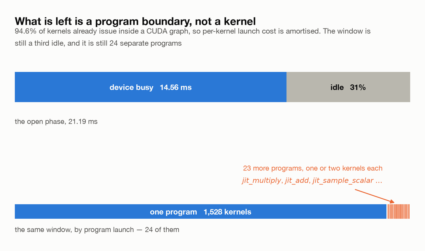 What is left is a program boundary, not a kernel