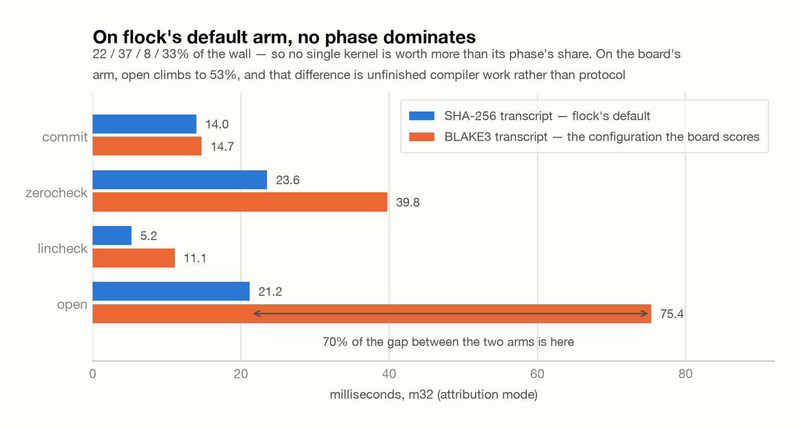 On flock's default arm, no phase dominates