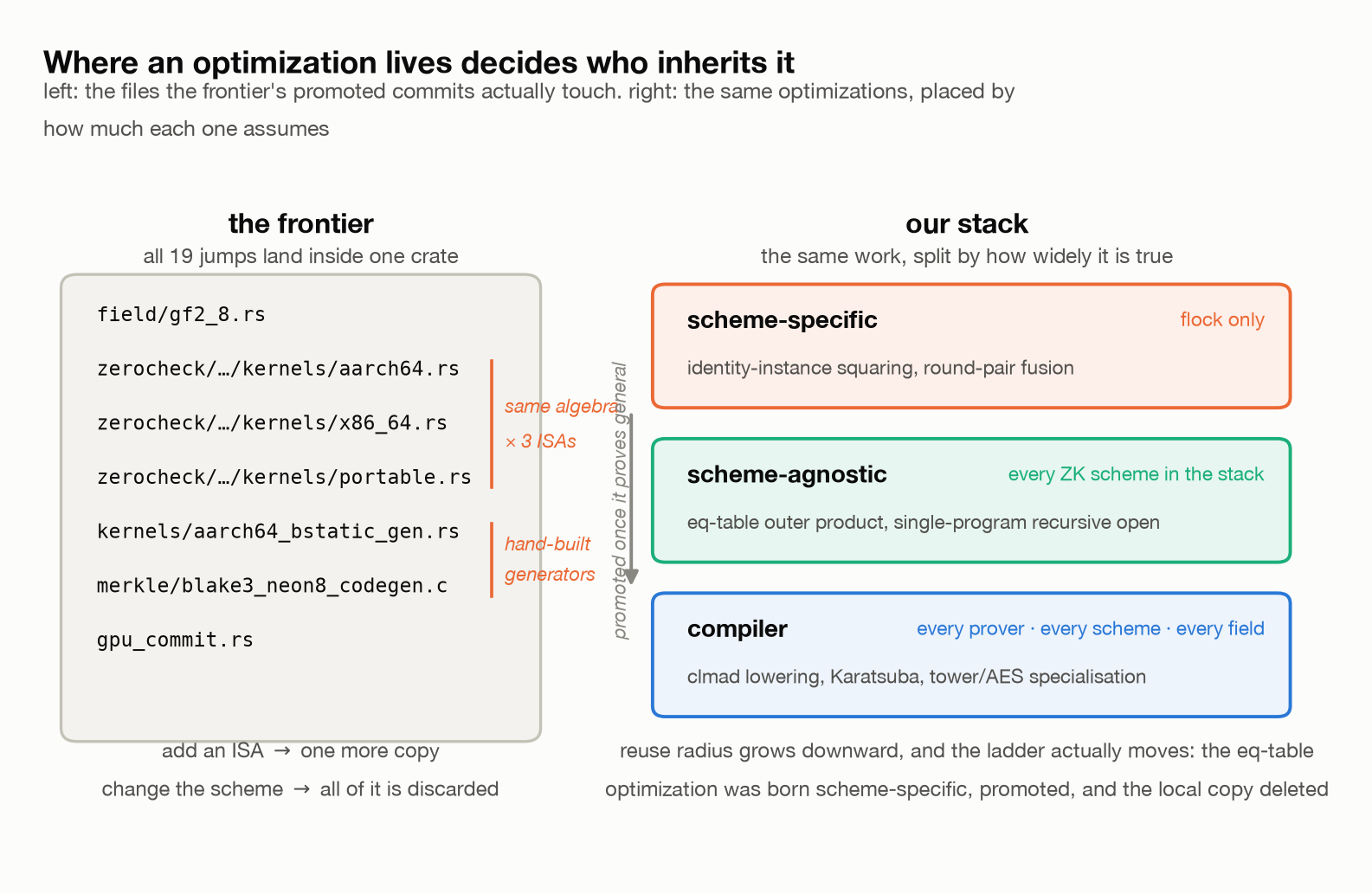 Where an optimization lives decides who inherits it