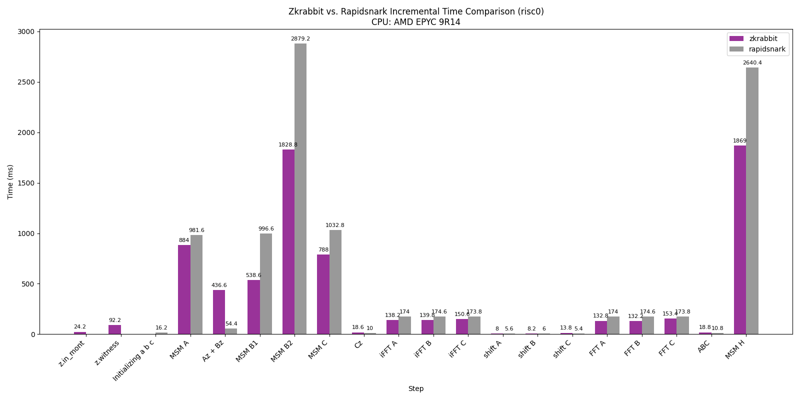 Performance Breakdown c7a