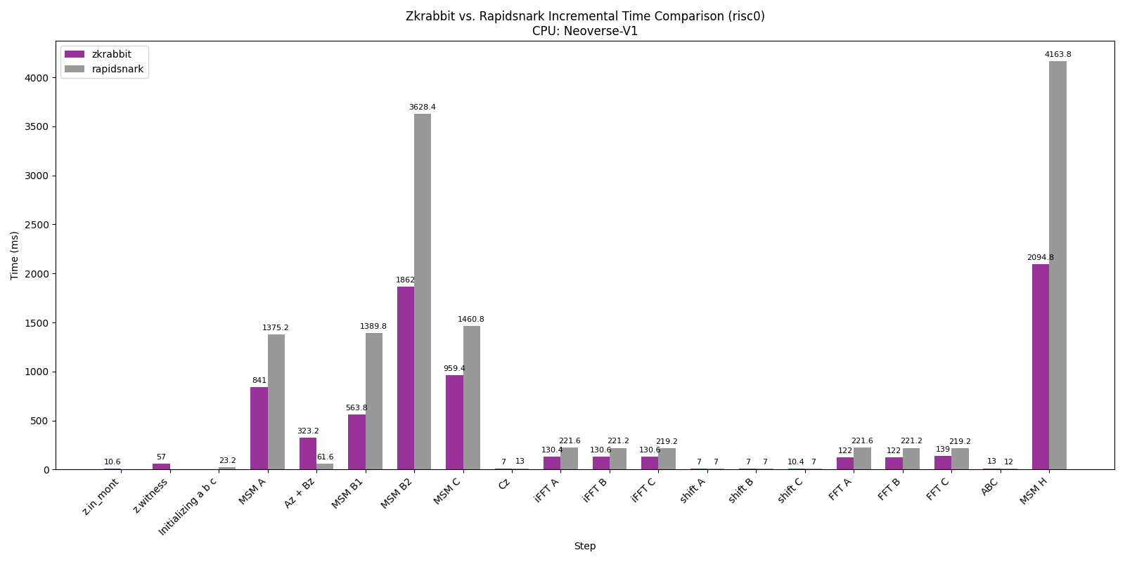 Performance Breakdown c7g