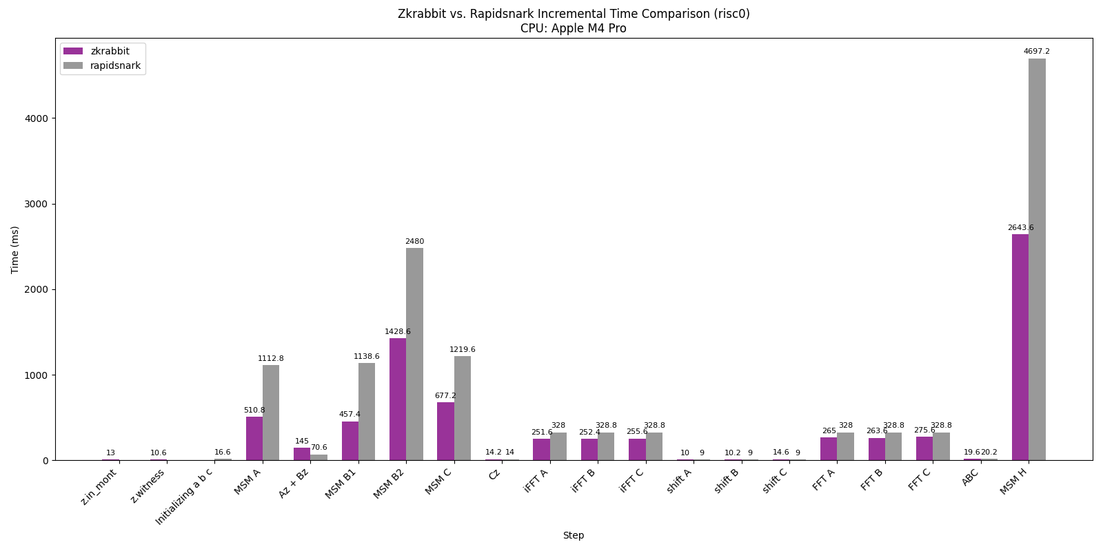 Performance Breakdown M4