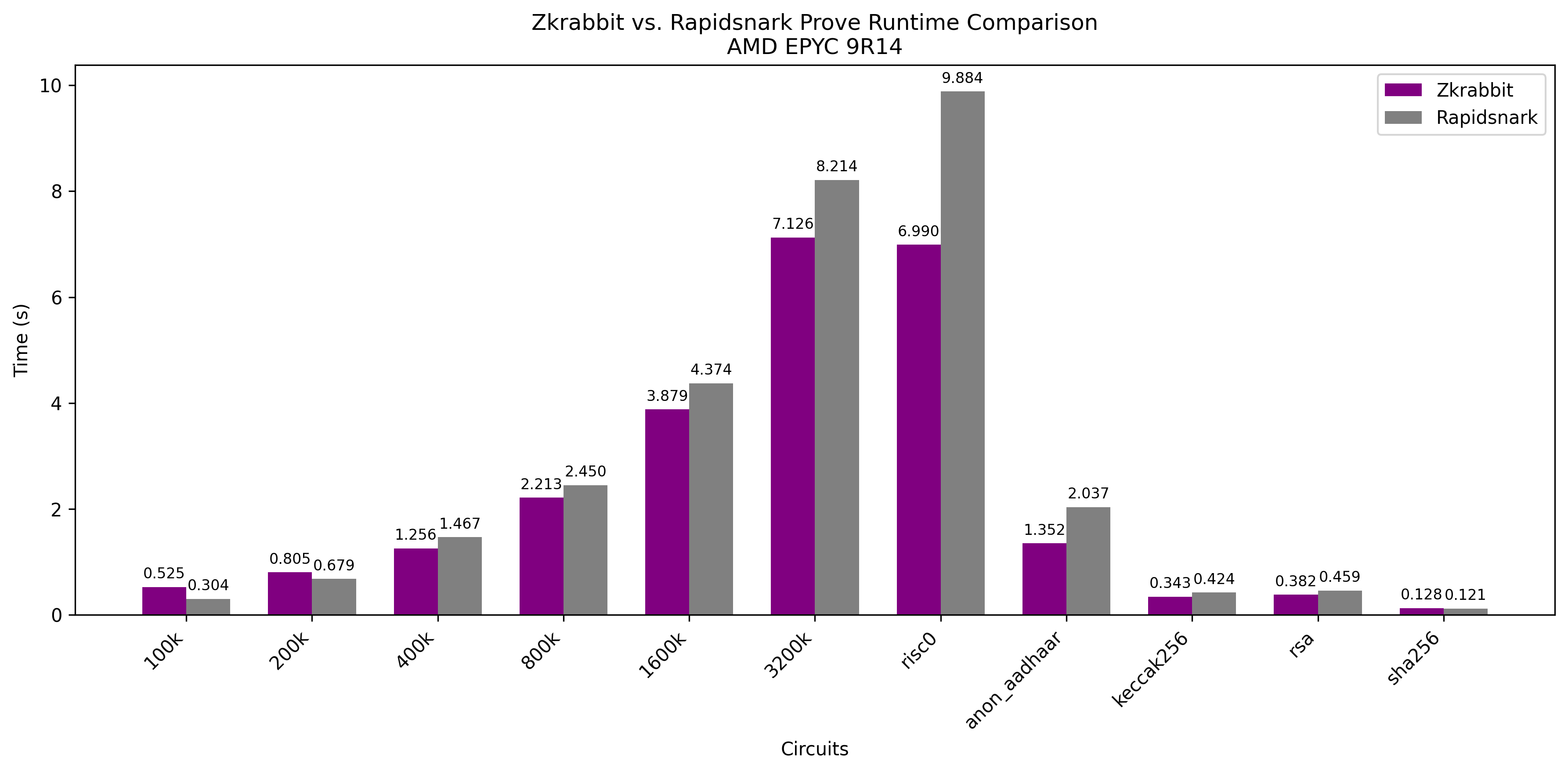Runtime Comparison c7a